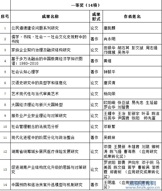 湖南省社会科学奖评选结果公示(图1)