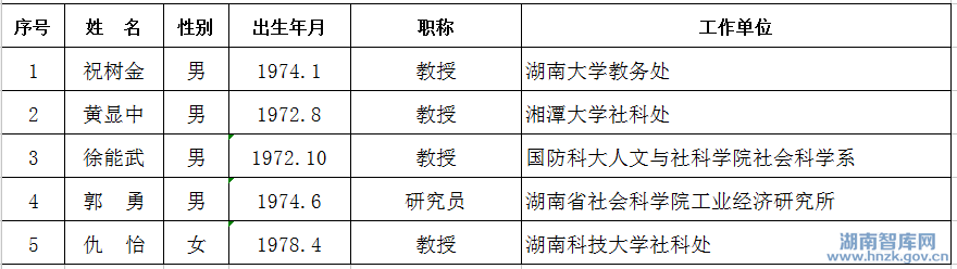 湖南省社会科学奖评选结果公示(图11)