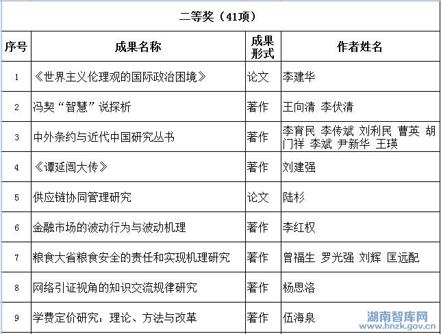 湖南省社会科学奖评选结果公示(图2)