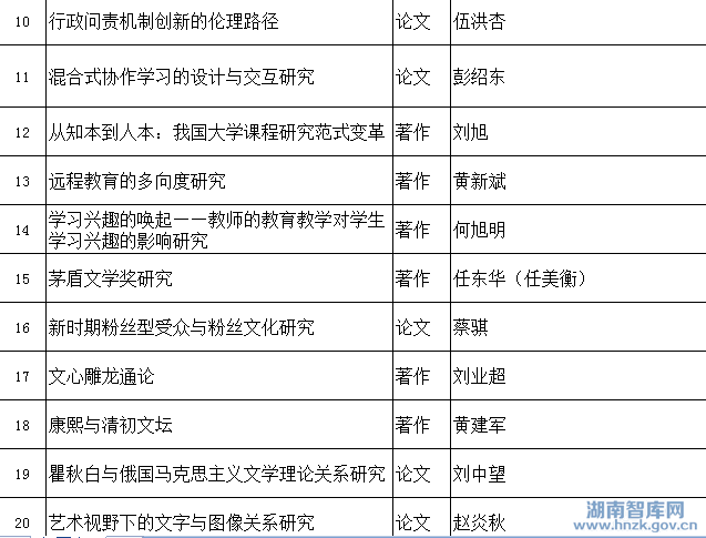湖南省社会科学奖评选结果公示(图3)