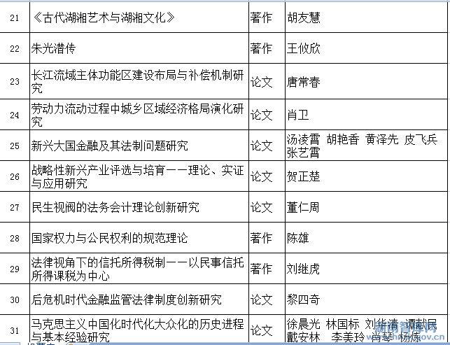 湖南省社会科学奖评选结果公示(图4)