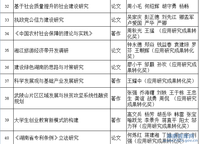 湖南省社会科学奖评选结果公示(图5)