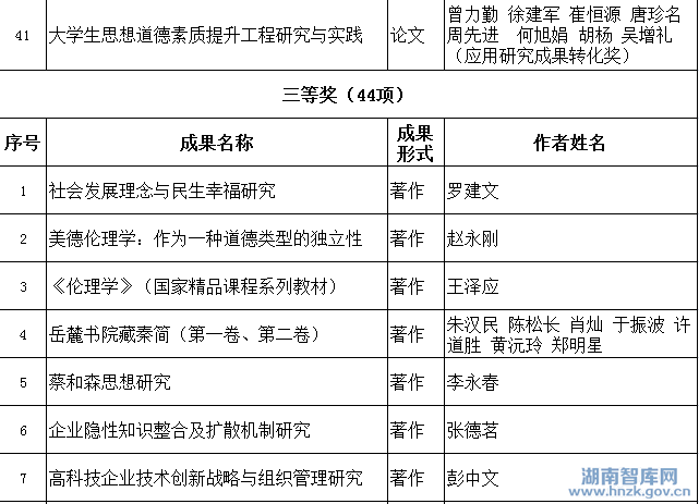 湖南省社会科学奖评选结果公示(图6)