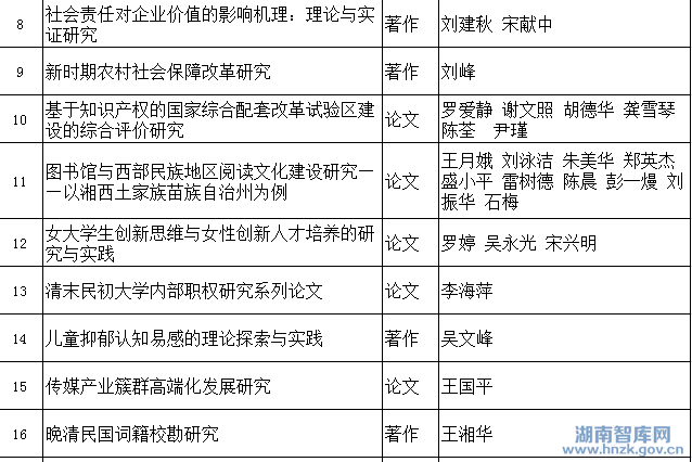 湖南省社会科学奖评选结果公示(图7)