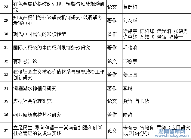 湖南省社会科学奖评选结果公示(图9)