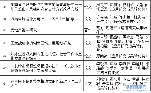湖南省社会科学奖评选结果公示(图10)