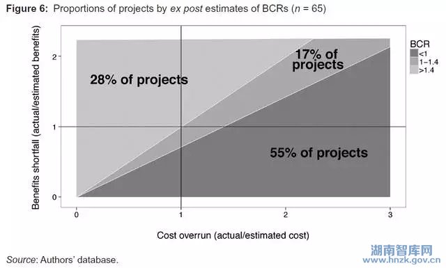 牛津大学研究:中国基建投资的半数以上“没有经济价值”(图1)