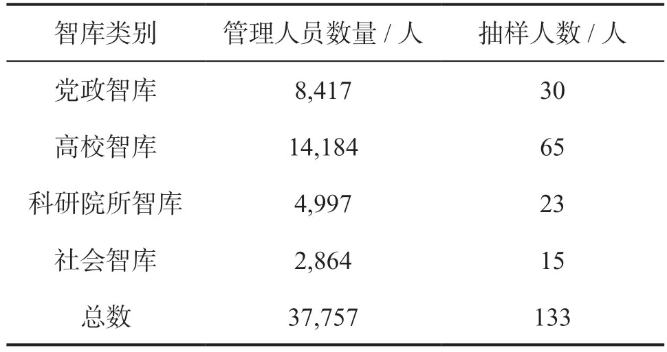 蔡继辉:中国智库发展现状与政策建议——基于100家智库管理人员的调查(图1) 1.jpg