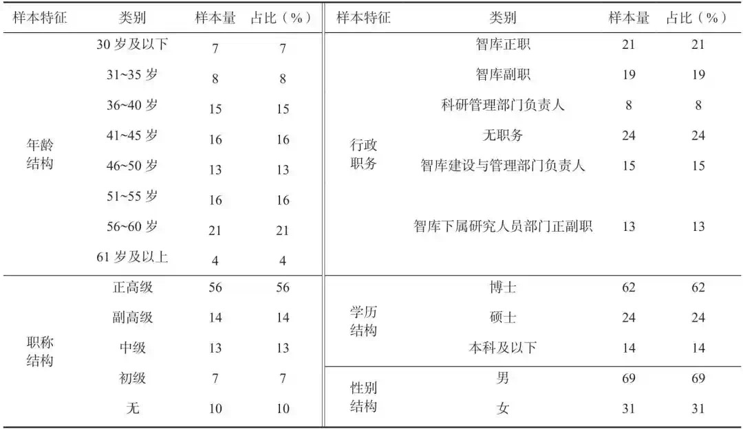 蔡继辉:中国智库发展现状与政策建议——基于100家智库管理人员的调查(图2) 2.jpg