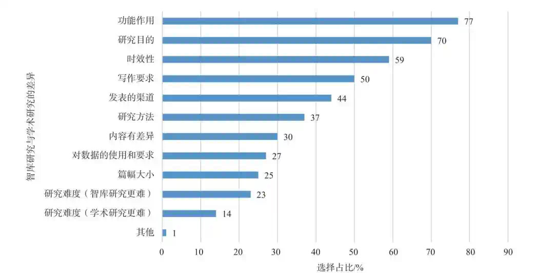蔡继辉:中国智库发展现状与政策建议——基于100家智库管理人员的调查(图11) 12.jpg