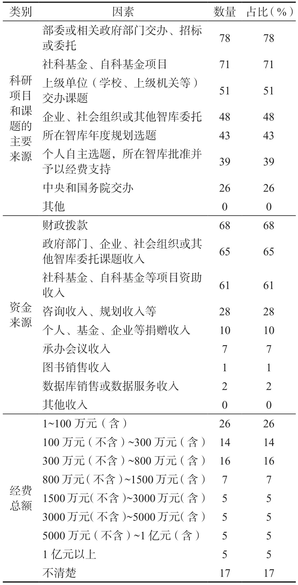 蔡继辉:中国智库发展现状与政策建议——基于100家智库管理人员的调查(图5) 5.jpg