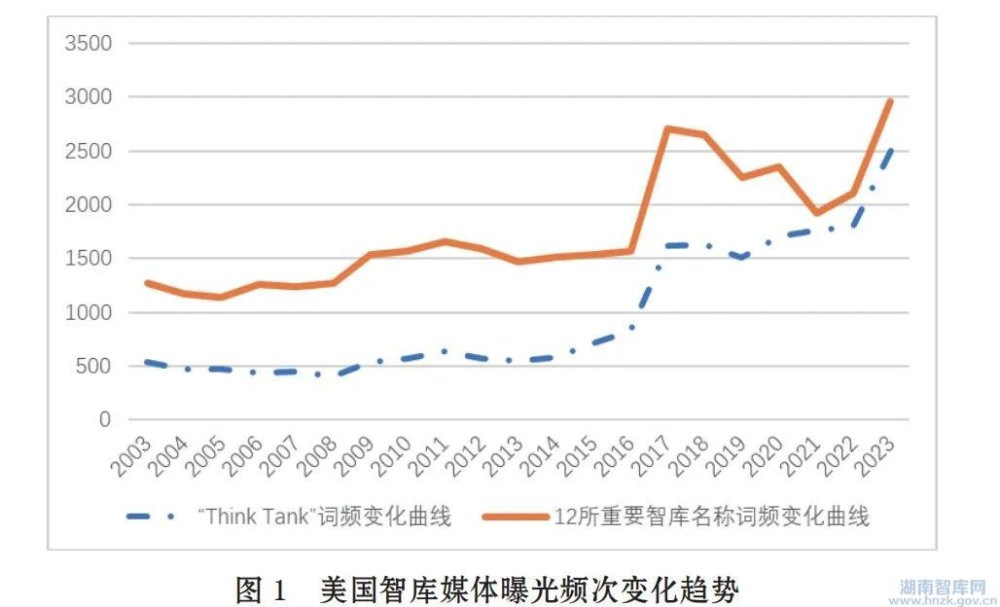 郑一卉:美国智库的任务转向:从学术研究到战略宣传(图1) 640.jpg