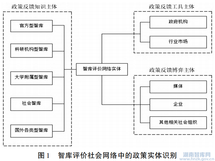 梁丽:基于政策反馈理论的智库评价模型构建研究(图1) 1.png